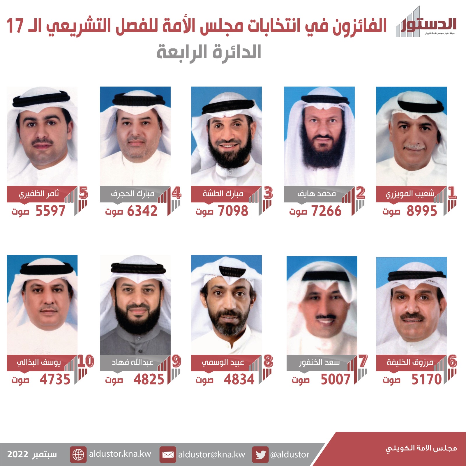 أسماء الفائزين بعضوية مجلس الأمة الكويتي (أمة 2022) عن الدائرة الانتخابية الرابعة