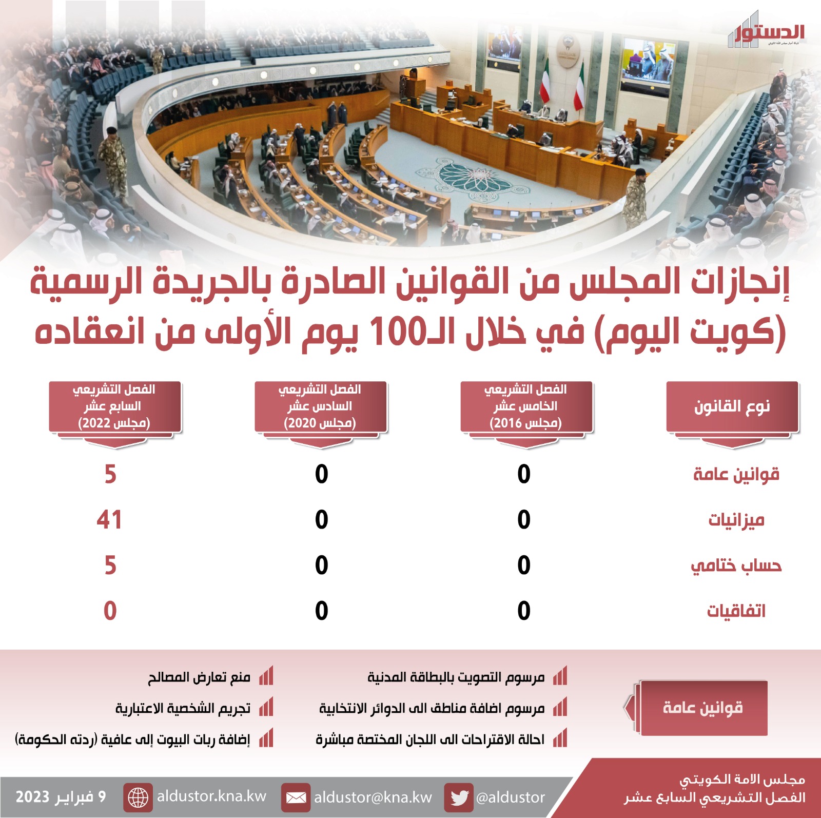 مجلس الأمة يقر 5 قوانين عامة و46 ميزانية وحسابا ختاميا