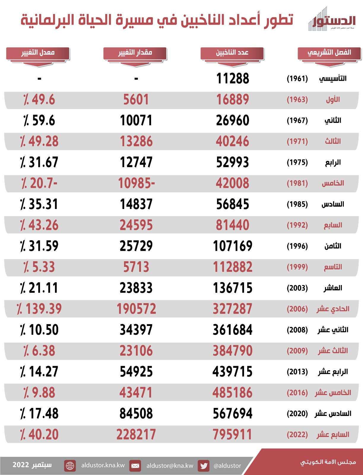 784623 ناخبا وناخبة زيادة في أعداد الناخبين من المجلس التأسيسي حتى انتخابات 2022