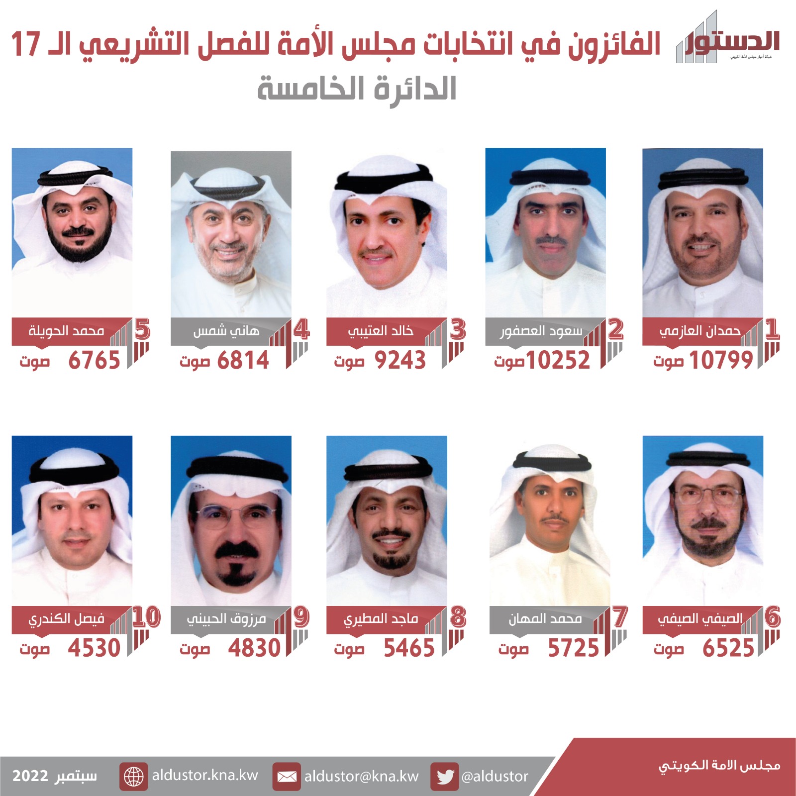أسماء الفائزين بعضوية مجلس الأمة الكويتي (أمة 2022) عن الدائرة الانتخابية الخامسة